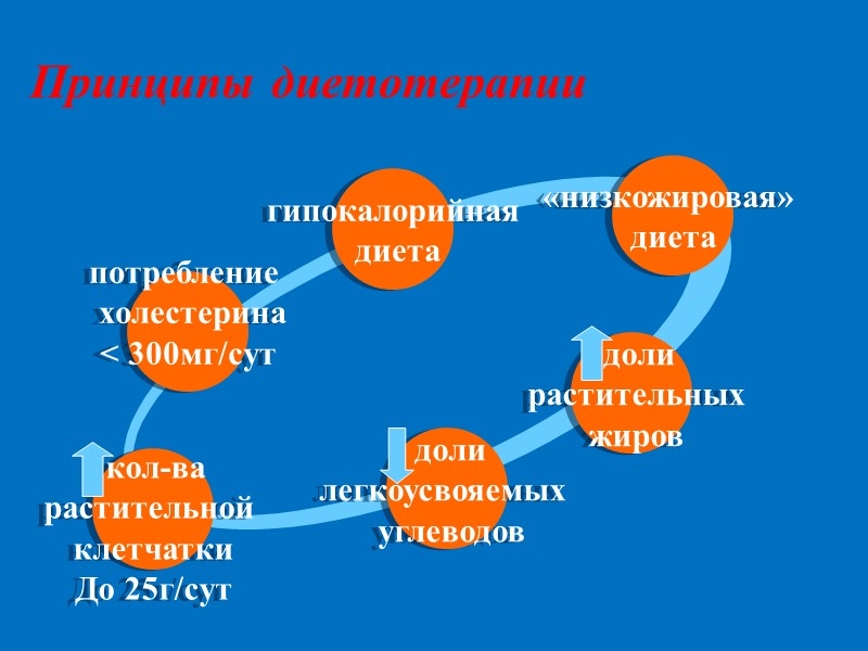 Принципы диетотерапии потребление   холестерина < 300мг/сут     кол-ва 